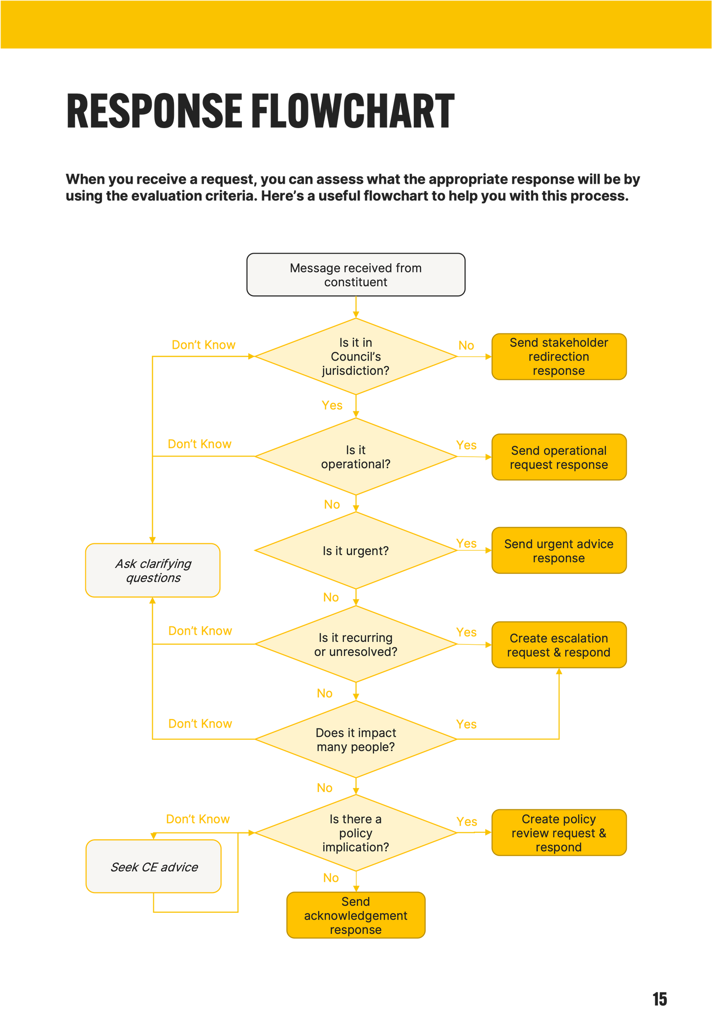 Responding to Service Requests in Local Government